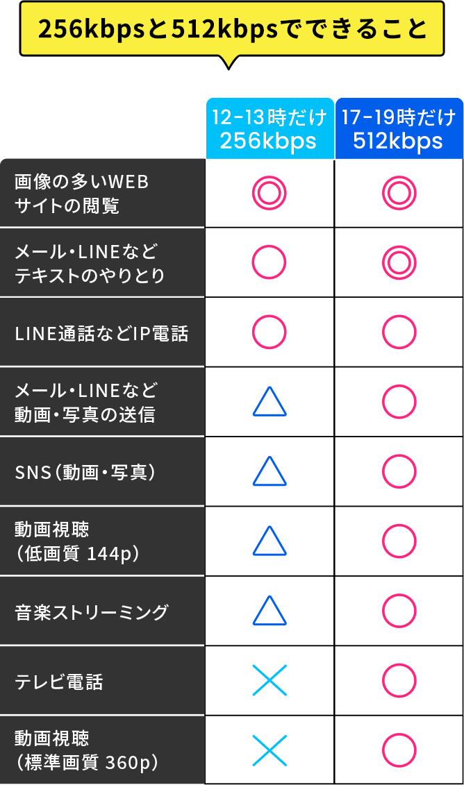 256bpsと512bpsでできること